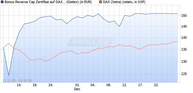 Bonus Reverse Cap Zertifikat auf DAX [UniCredit Ban. (WKN: UN1F5L) Chart