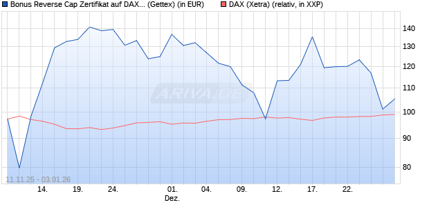 Bonus Reverse Cap Zertifikat auf DAX [UniCredit Ban. (WKN: UN1F5M) Chart