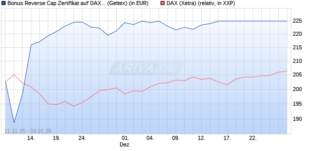 Bonus Reverse Cap Zertifikat auf DAX [UniCredit Ban. (WKN: UN1F5P) Chart
