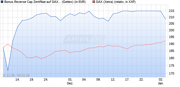 Bonus Reverse Cap Zertifikat auf DAX [UniCredit Ban. (WKN: UN1F5T) Chart