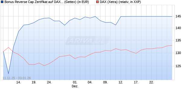 Bonus Reverse Cap Zertifikat auf DAX [UniCredit Ban. (WKN: UN1F5U) Chart