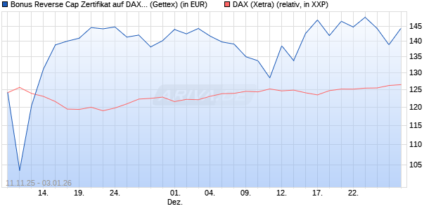Bonus Reverse Cap Zertifikat auf DAX [UniCredit Ban. (WKN: UN1F5W) Chart