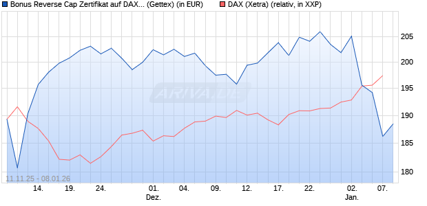 Bonus Reverse Cap Zertifikat auf DAX [UniCredit Ban. (WKN: UN1F5Y) Chart