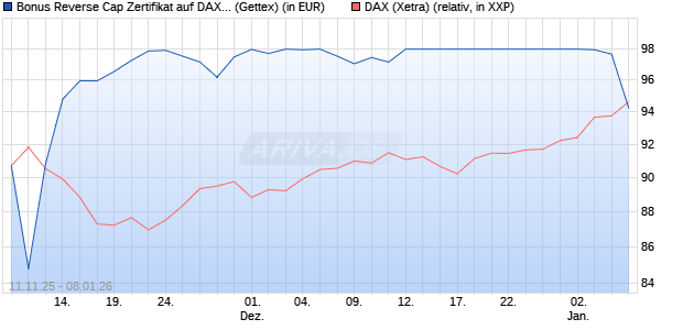 Bonus Reverse Cap Zertifikat auf DAX [UniCredit Ban. (WKN: UN1F50) Chart