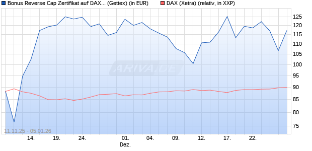 Bonus Reverse Cap Zertifikat auf DAX [UniCredit Ban. (WKN: UN1F52) Chart