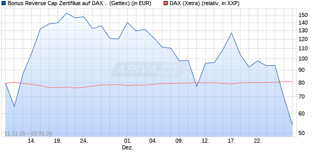 Bonus Reverse Cap Zertifikat auf DAX [UniCredit Ban. (WKN: UN1F53) Chart