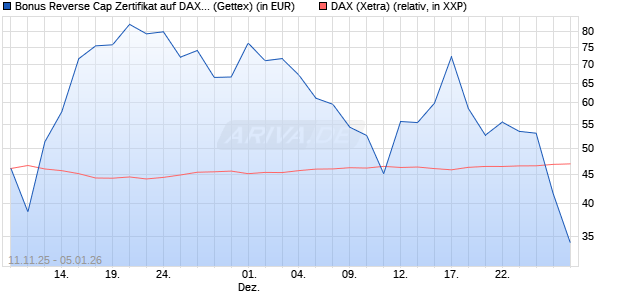 Bonus Reverse Cap Zertifikat auf DAX [UniCredit Ban. (WKN: UN1F56) Chart
