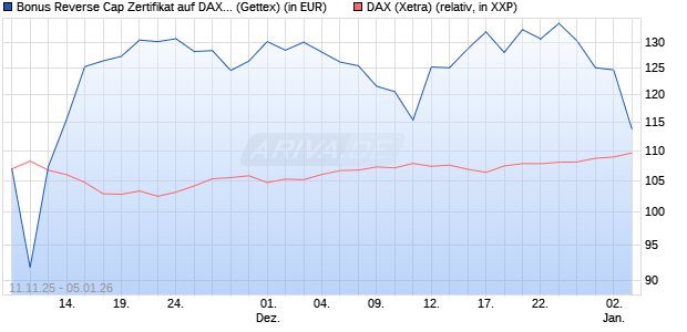 Bonus Reverse Cap Zertifikat auf DAX [UniCredit Ban. (WKN: UN1F59) Chart