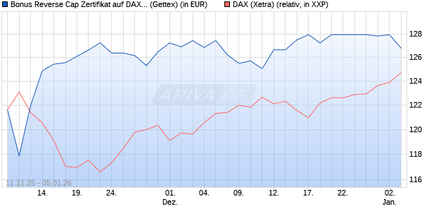 Bonus Reverse Cap Zertifikat auf DAX [UniCredit Ban. (WKN: UN1F6A) Chart