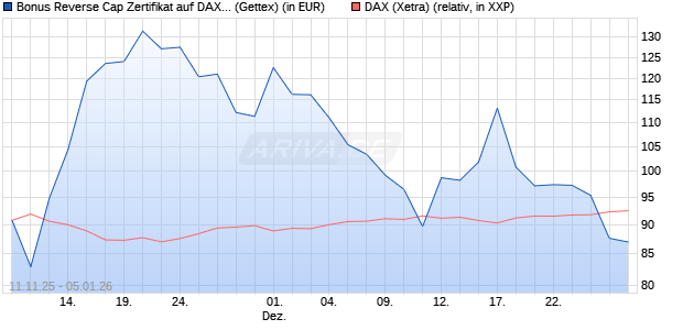 Bonus Reverse Cap Zertifikat auf DAX [UniCredit Ban. (WKN: UN1F6D) Chart