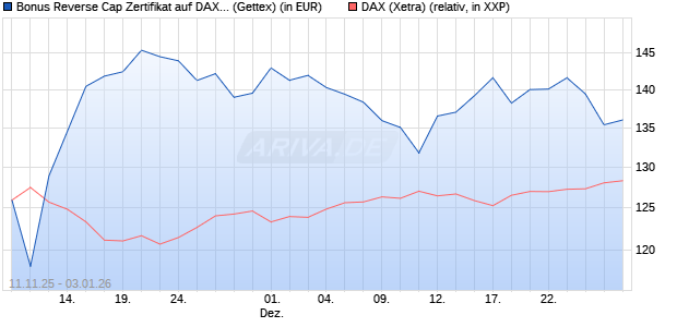 Bonus Reverse Cap Zertifikat auf DAX [UniCredit Ban. (WKN: UN1F6E) Chart