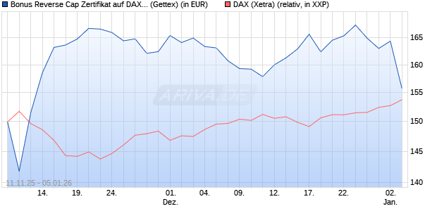 Bonus Reverse Cap Zertifikat auf DAX [UniCredit Ban. (WKN: UN1F6F) Chart