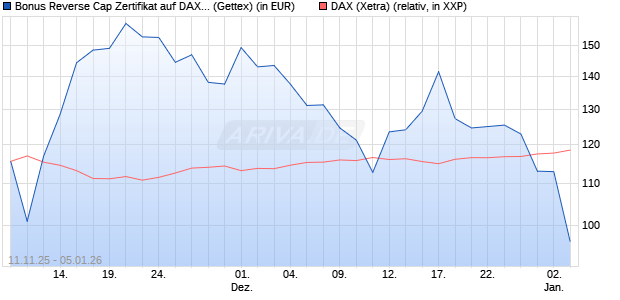 Bonus Reverse Cap Zertifikat auf DAX [UniCredit Ban. (WKN: UN1F6G) Chart