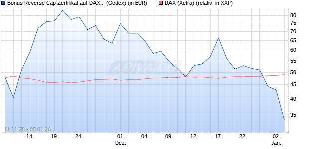 Bonus Reverse Cap Zertifikat auf DAX [UniCredit Ban. (WKN: UN1F6H) Chart