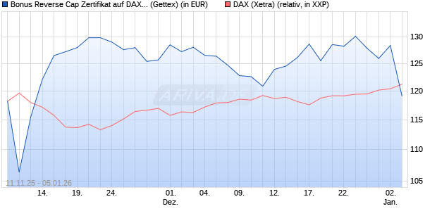Bonus Reverse Cap Zertifikat auf DAX [UniCredit Ban. (WKN: UN1F6J) Chart