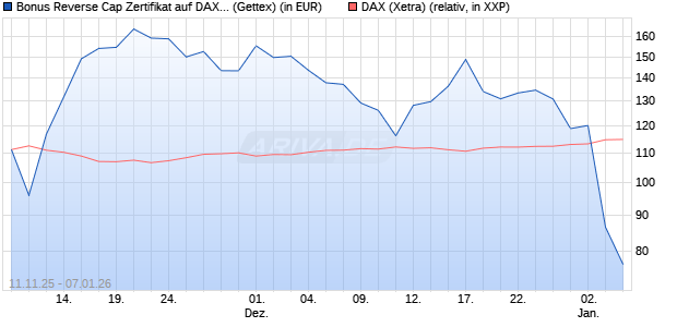 Bonus Reverse Cap Zertifikat auf DAX [UniCredit Ban. (WKN: UN1F6K) Chart