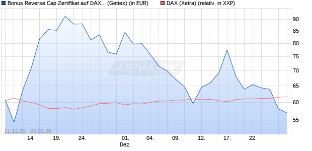 Bonus Reverse Cap Zertifikat auf DAX [UniCredit Ban. (WKN: UN1F6L) Chart