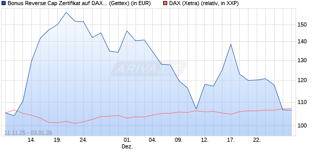 Bonus Reverse Cap Zertifikat auf DAX [UniCredit Ban. (WKN: UN1F6M) Chart