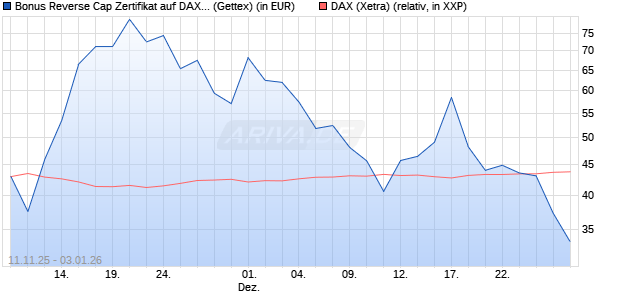 Bonus Reverse Cap Zertifikat auf DAX [UniCredit Ban. (WKN: UN1F6N) Chart