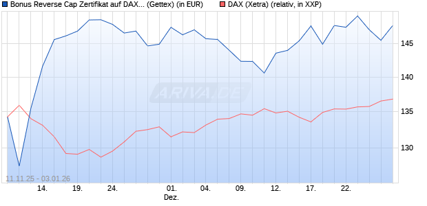 Bonus Reverse Cap Zertifikat auf DAX [UniCredit Ban. (WKN: UN1F6P) Chart