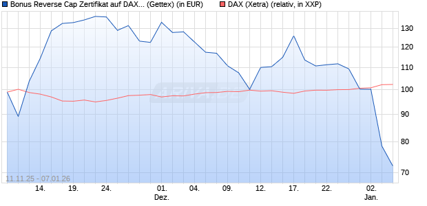 Bonus Reverse Cap Zertifikat auf DAX [UniCredit Ban. (WKN: UN1F6Q) Chart