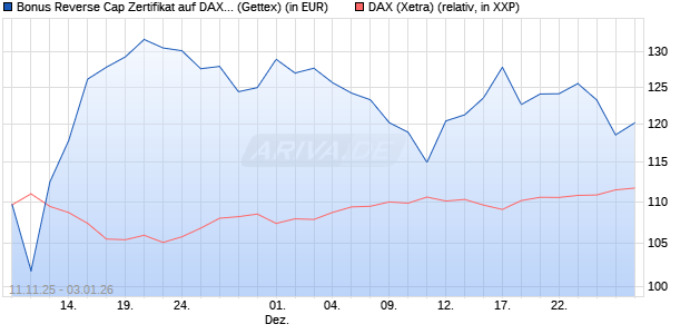 Bonus Reverse Cap Zertifikat auf DAX [UniCredit Ban. (WKN: UN1F6R) Chart