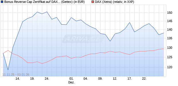Bonus Reverse Cap Zertifikat auf DAX [UniCredit Ban. (WKN: UN1F6S) Chart