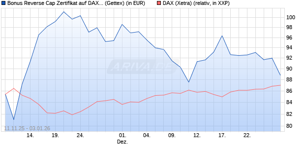 Bonus Reverse Cap Zertifikat auf DAX [UniCredit Ban. (WKN: UN1F6U) Chart