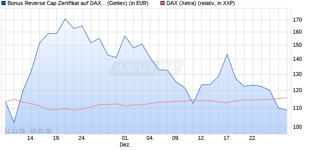 Bonus Reverse Cap Zertifikat auf DAX [UniCredit Ban. (WKN: UN1F6V) Chart
