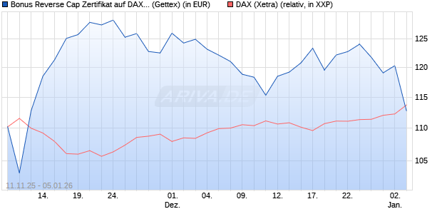 Bonus Reverse Cap Zertifikat auf DAX [UniCredit Ban. (WKN: UN1F6W) Chart