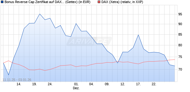 Bonus Reverse Cap Zertifikat auf DAX [UniCredit Ban. (WKN: UN1F6X) Chart