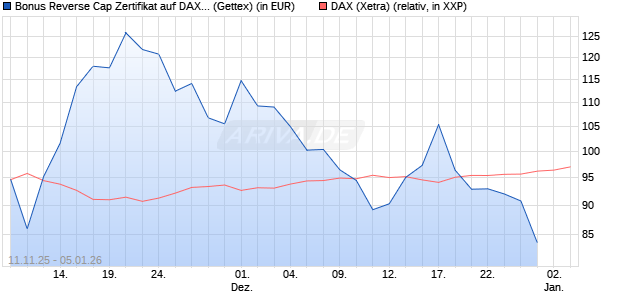 Bonus Reverse Cap Zertifikat auf DAX [UniCredit Ban. (WKN: UN1F60) Chart