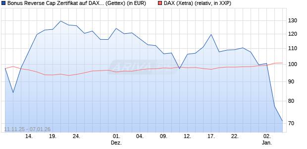 Bonus Reverse Cap Zertifikat auf DAX [UniCredit Ban. (WKN: UN1F65) Chart
