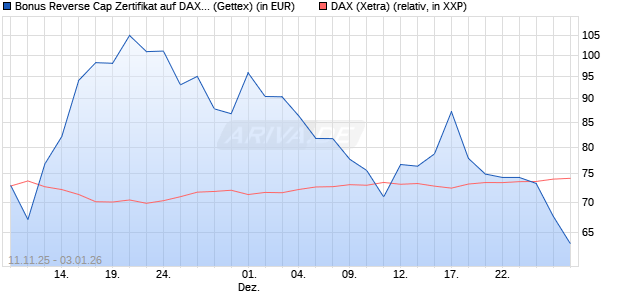 Bonus Reverse Cap Zertifikat auf DAX [UniCredit Ban. (WKN: UN1F67) Chart