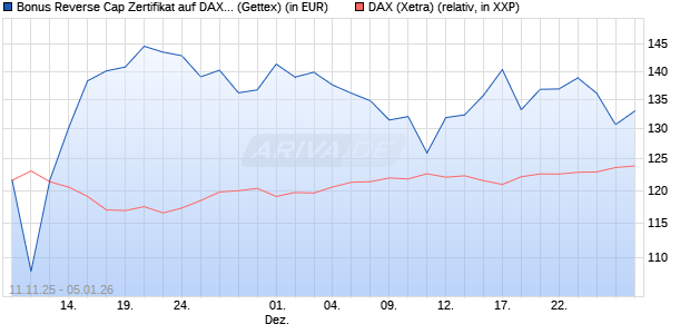 Bonus Reverse Cap Zertifikat auf DAX [UniCredit Ban. (WKN: UN1F68) Chart