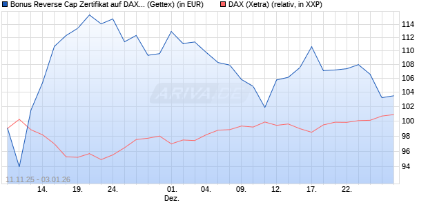 Bonus Reverse Cap Zertifikat auf DAX [UniCredit Ban. (WKN: UN1F7A) Chart