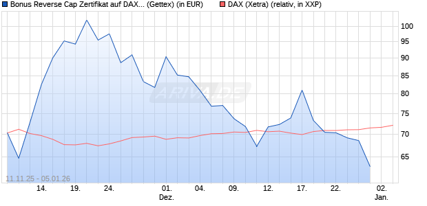 Bonus Reverse Cap Zertifikat auf DAX [UniCredit Ban. (WKN: UN1F7C) Chart