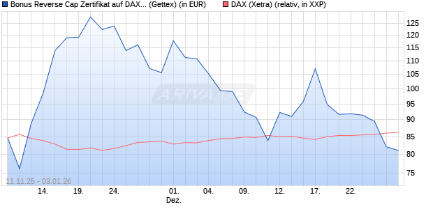 Bonus Reverse Cap Zertifikat auf DAX [UniCredit Ban. (WKN: UN1F7D) Chart