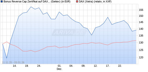 Bonus Reverse Cap Zertifikat auf DAX [UniCredit Ban. (WKN: UN1F7E) Chart