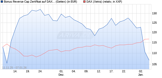Bonus Reverse Cap Zertifikat auf DAX [UniCredit Ban. (WKN: UN1F7F) Chart