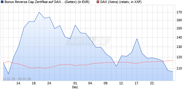 Bonus Reverse Cap Zertifikat auf DAX [UniCredit Ban. (WKN: UN1F7G) Chart