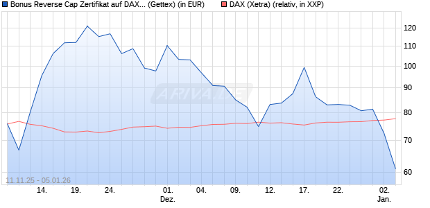 Bonus Reverse Cap Zertifikat auf DAX [UniCredit Ban. (WKN: UN1F7H) Chart