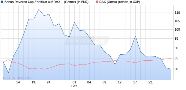 Bonus Reverse Cap Zertifikat auf DAX [UniCredit Ban. (WKN: UN1F7J) Chart