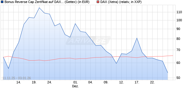 Bonus Reverse Cap Zertifikat auf DAX [UniCredit Ban. (WKN: UN1F7K) Chart