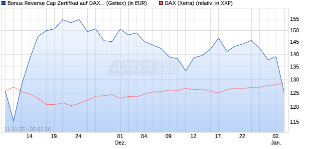Bonus Reverse Cap Zertifikat auf DAX [UniCredit Ban. (WKN: UN1F7L) Chart