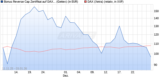 Bonus Reverse Cap Zertifikat auf DAX [UniCredit Ban. (WKN: UN1F7M) Chart