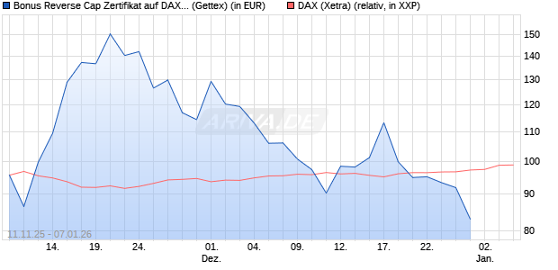 Bonus Reverse Cap Zertifikat auf DAX [UniCredit Ban. (WKN: UN1F7N) Chart