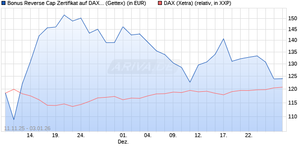Bonus Reverse Cap Zertifikat auf DAX [UniCredit Ban. (WKN: UN1F7P) Chart