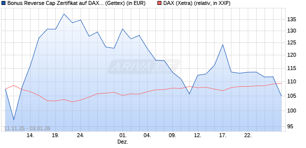 Bonus Reverse Cap Zertifikat auf DAX [UniCredit Ban. (WKN: UN1F7R) Chart