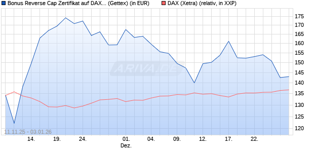 Bonus Reverse Cap Zertifikat auf DAX [UniCredit Ban. (WKN: UN1F7S) Chart